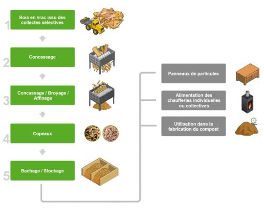 chaine du recyclage